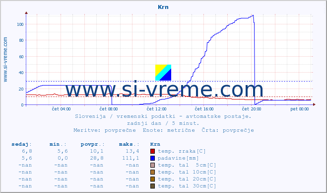 POVPREČJE :: Krn :: temp. zraka | vlaga | smer vetra | hitrost vetra | sunki vetra | tlak | padavine | sonce | temp. tal  5cm | temp. tal 10cm | temp. tal 20cm | temp. tal 30cm | temp. tal 50cm :: zadnji dan / 5 minut.