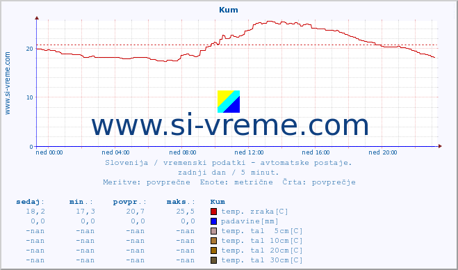 POVPREČJE :: Kum :: temp. zraka | vlaga | smer vetra | hitrost vetra | sunki vetra | tlak | padavine | sonce | temp. tal  5cm | temp. tal 10cm | temp. tal 20cm | temp. tal 30cm | temp. tal 50cm :: zadnji dan / 5 minut.