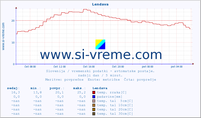 POVPREČJE :: Lendava :: temp. zraka | vlaga | smer vetra | hitrost vetra | sunki vetra | tlak | padavine | sonce | temp. tal  5cm | temp. tal 10cm | temp. tal 20cm | temp. tal 30cm | temp. tal 50cm :: zadnji dan / 5 minut.