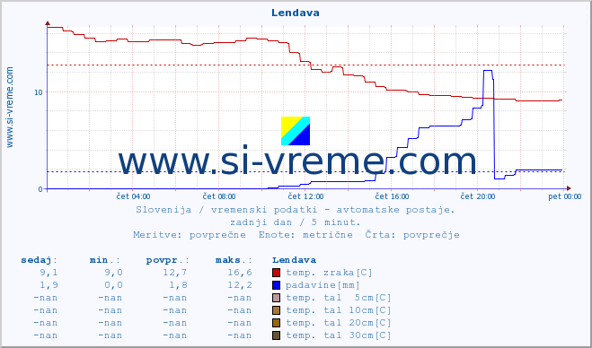 POVPREČJE :: Lendava :: temp. zraka | vlaga | smer vetra | hitrost vetra | sunki vetra | tlak | padavine | sonce | temp. tal  5cm | temp. tal 10cm | temp. tal 20cm | temp. tal 30cm | temp. tal 50cm :: zadnji dan / 5 minut.