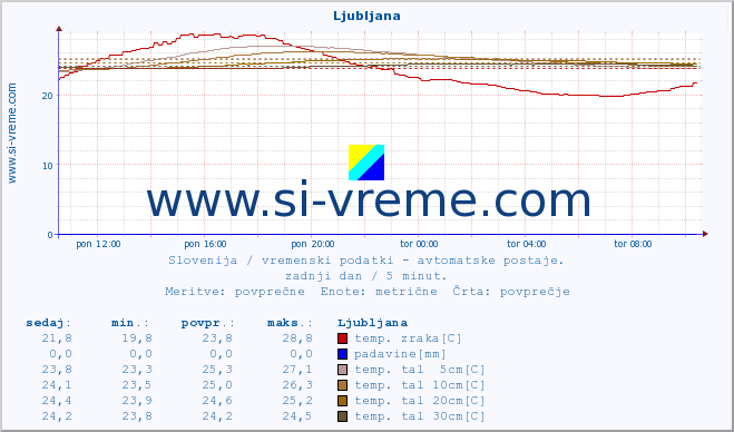 POVPREČJE :: Ljubljana :: temp. zraka | vlaga | smer vetra | hitrost vetra | sunki vetra | tlak | padavine | sonce | temp. tal  5cm | temp. tal 10cm | temp. tal 20cm | temp. tal 30cm | temp. tal 50cm :: zadnji dan / 5 minut.