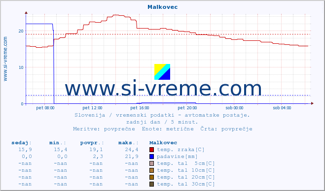 POVPREČJE :: Malkovec :: temp. zraka | vlaga | smer vetra | hitrost vetra | sunki vetra | tlak | padavine | sonce | temp. tal  5cm | temp. tal 10cm | temp. tal 20cm | temp. tal 30cm | temp. tal 50cm :: zadnji dan / 5 minut.