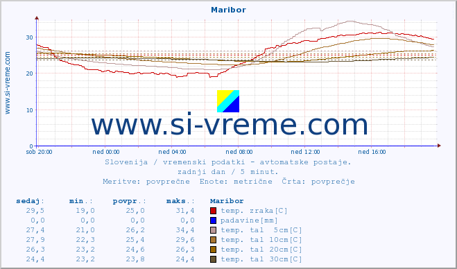 POVPREČJE :: Maribor :: temp. zraka | vlaga | smer vetra | hitrost vetra | sunki vetra | tlak | padavine | sonce | temp. tal  5cm | temp. tal 10cm | temp. tal 20cm | temp. tal 30cm | temp. tal 50cm :: zadnji dan / 5 minut.