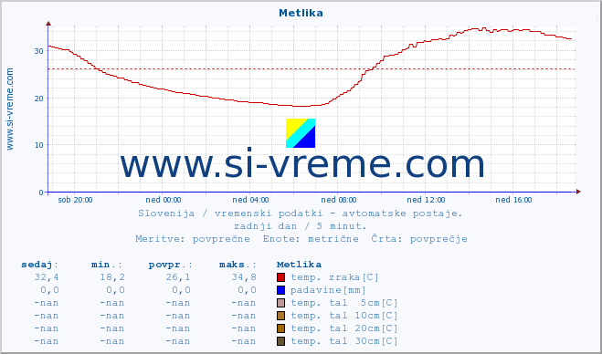 POVPREČJE :: Metlika :: temp. zraka | vlaga | smer vetra | hitrost vetra | sunki vetra | tlak | padavine | sonce | temp. tal  5cm | temp. tal 10cm | temp. tal 20cm | temp. tal 30cm | temp. tal 50cm :: zadnji dan / 5 minut.