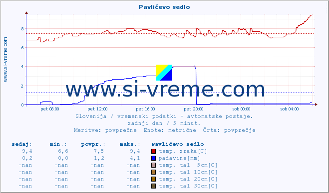 POVPREČJE :: Pavličevo sedlo :: temp. zraka | vlaga | smer vetra | hitrost vetra | sunki vetra | tlak | padavine | sonce | temp. tal  5cm | temp. tal 10cm | temp. tal 20cm | temp. tal 30cm | temp. tal 50cm :: zadnji dan / 5 minut.