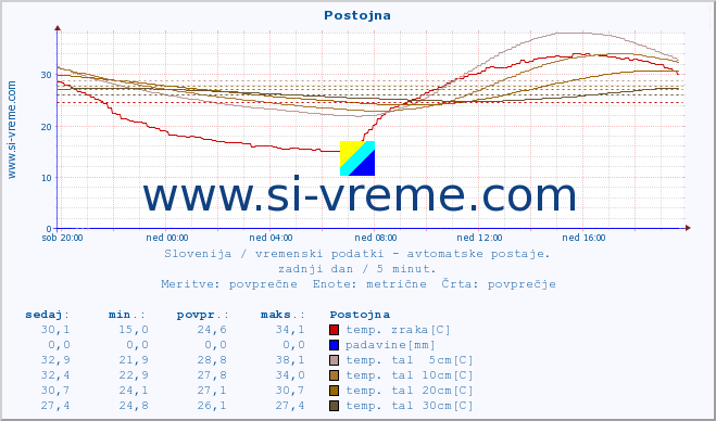 POVPREČJE :: Postojna :: temp. zraka | vlaga | smer vetra | hitrost vetra | sunki vetra | tlak | padavine | sonce | temp. tal  5cm | temp. tal 10cm | temp. tal 20cm | temp. tal 30cm | temp. tal 50cm :: zadnji dan / 5 minut.