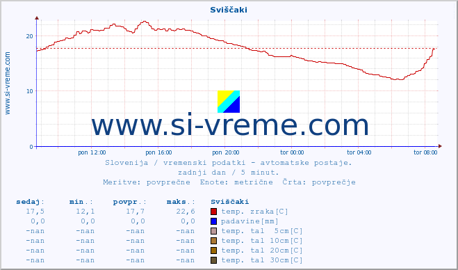 POVPREČJE :: Sviščaki :: temp. zraka | vlaga | smer vetra | hitrost vetra | sunki vetra | tlak | padavine | sonce | temp. tal  5cm | temp. tal 10cm | temp. tal 20cm | temp. tal 30cm | temp. tal 50cm :: zadnji dan / 5 minut.