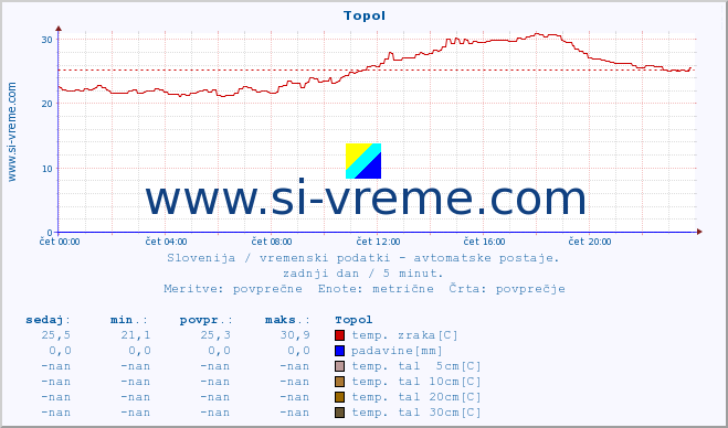 POVPREČJE :: Topol :: temp. zraka | vlaga | smer vetra | hitrost vetra | sunki vetra | tlak | padavine | sonce | temp. tal  5cm | temp. tal 10cm | temp. tal 20cm | temp. tal 30cm | temp. tal 50cm :: zadnji dan / 5 minut.