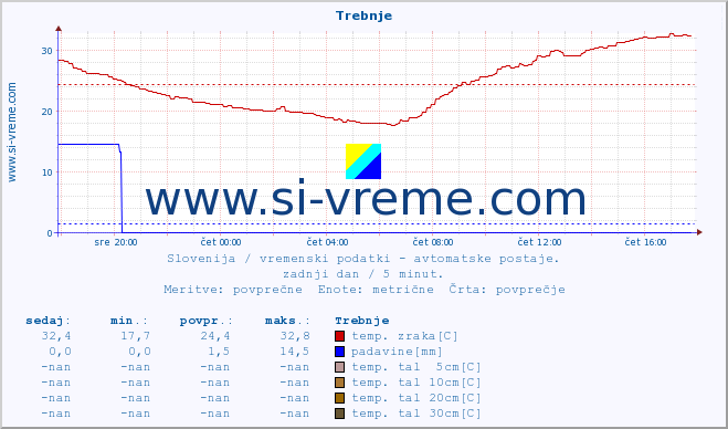 POVPREČJE :: Trebnje :: temp. zraka | vlaga | smer vetra | hitrost vetra | sunki vetra | tlak | padavine | sonce | temp. tal  5cm | temp. tal 10cm | temp. tal 20cm | temp. tal 30cm | temp. tal 50cm :: zadnji dan / 5 minut.