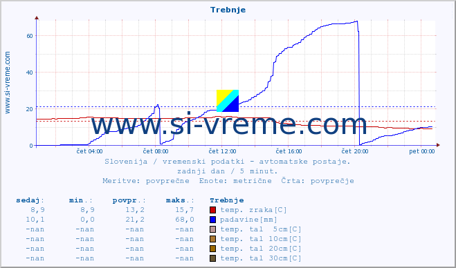 POVPREČJE :: Trebnje :: temp. zraka | vlaga | smer vetra | hitrost vetra | sunki vetra | tlak | padavine | sonce | temp. tal  5cm | temp. tal 10cm | temp. tal 20cm | temp. tal 30cm | temp. tal 50cm :: zadnji dan / 5 minut.