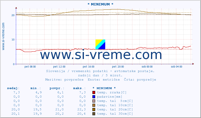 POVPREČJE :: * MINIMUM * :: temp. zraka | vlaga | smer vetra | hitrost vetra | sunki vetra | tlak | padavine | sonce | temp. tal  5cm | temp. tal 10cm | temp. tal 20cm | temp. tal 30cm | temp. tal 50cm :: zadnji dan / 5 minut.