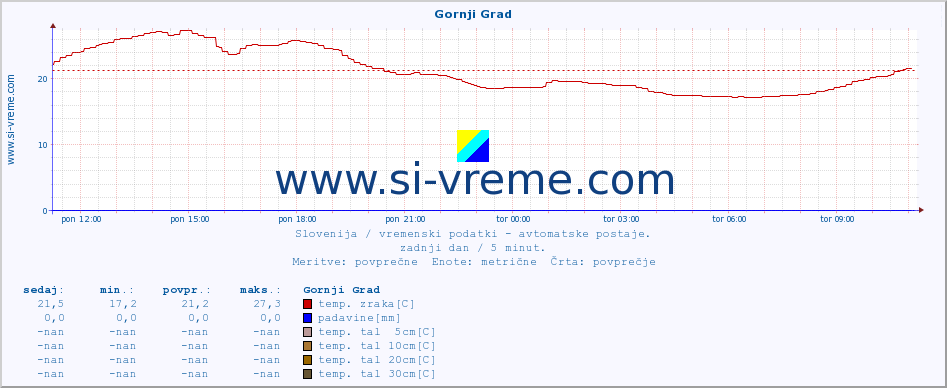 POVPREČJE :: Gornji Grad :: temp. zraka | vlaga | smer vetra | hitrost vetra | sunki vetra | tlak | padavine | sonce | temp. tal  5cm | temp. tal 10cm | temp. tal 20cm | temp. tal 30cm | temp. tal 50cm :: zadnji dan / 5 minut.