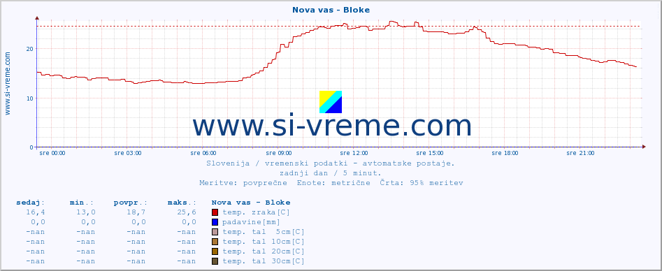 POVPREČJE :: Nova vas - Bloke :: temp. zraka | vlaga | smer vetra | hitrost vetra | sunki vetra | tlak | padavine | sonce | temp. tal  5cm | temp. tal 10cm | temp. tal 20cm | temp. tal 30cm | temp. tal 50cm :: zadnji dan / 5 minut.