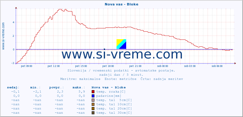 POVPREČJE :: Nova vas - Bloke :: temp. zraka | vlaga | smer vetra | hitrost vetra | sunki vetra | tlak | padavine | sonce | temp. tal  5cm | temp. tal 10cm | temp. tal 20cm | temp. tal 30cm | temp. tal 50cm :: zadnji dan / 5 minut.