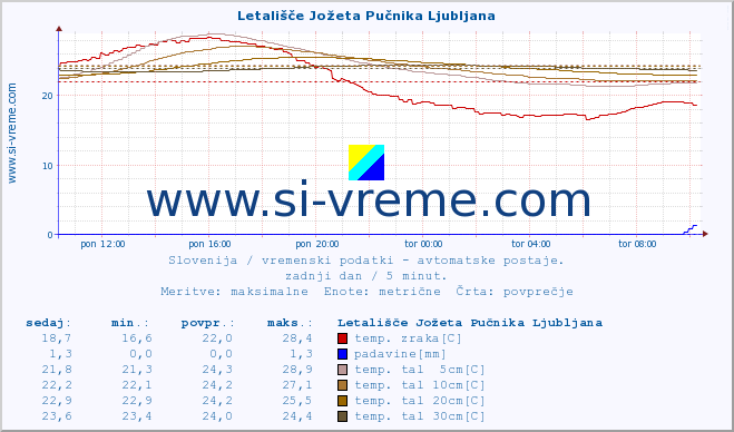 POVPREČJE :: Letališče Jožeta Pučnika Ljubljana :: temp. zraka | vlaga | smer vetra | hitrost vetra | sunki vetra | tlak | padavine | sonce | temp. tal  5cm | temp. tal 10cm | temp. tal 20cm | temp. tal 30cm | temp. tal 50cm :: zadnji dan / 5 minut.