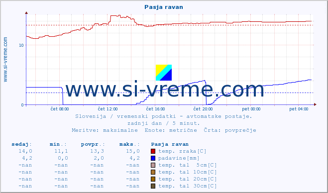 POVPREČJE :: Pasja ravan :: temp. zraka | vlaga | smer vetra | hitrost vetra | sunki vetra | tlak | padavine | sonce | temp. tal  5cm | temp. tal 10cm | temp. tal 20cm | temp. tal 30cm | temp. tal 50cm :: zadnji dan / 5 minut.