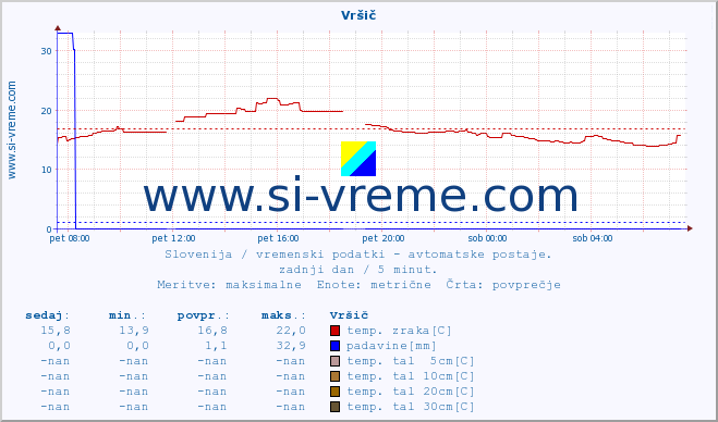 POVPREČJE :: Vršič :: temp. zraka | vlaga | smer vetra | hitrost vetra | sunki vetra | tlak | padavine | sonce | temp. tal  5cm | temp. tal 10cm | temp. tal 20cm | temp. tal 30cm | temp. tal 50cm :: zadnji dan / 5 minut.