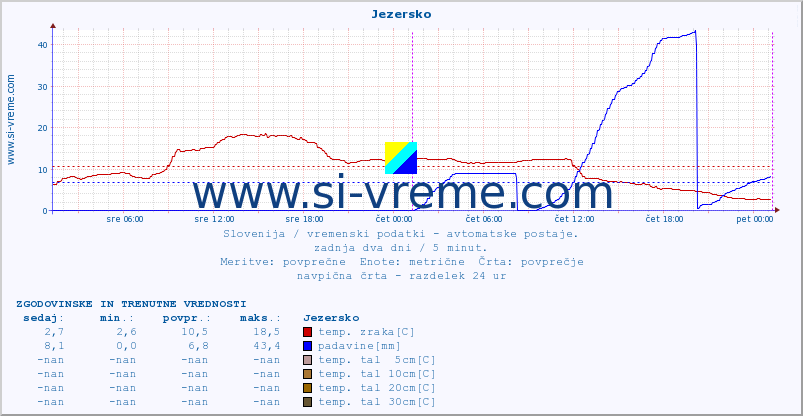 POVPREČJE :: Jezersko :: temp. zraka | vlaga | smer vetra | hitrost vetra | sunki vetra | tlak | padavine | sonce | temp. tal  5cm | temp. tal 10cm | temp. tal 20cm | temp. tal 30cm | temp. tal 50cm :: zadnja dva dni / 5 minut.