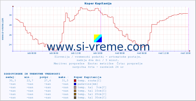 POVPREČJE :: Koper Kapitanija :: temp. zraka | vlaga | smer vetra | hitrost vetra | sunki vetra | tlak | padavine | sonce | temp. tal  5cm | temp. tal 10cm | temp. tal 20cm | temp. tal 30cm | temp. tal 50cm :: zadnja dva dni / 5 minut.