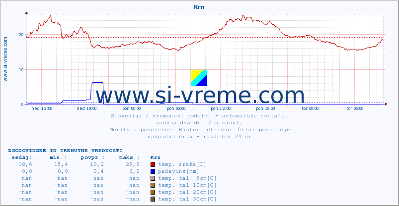 POVPREČJE :: Krn :: temp. zraka | vlaga | smer vetra | hitrost vetra | sunki vetra | tlak | padavine | sonce | temp. tal  5cm | temp. tal 10cm | temp. tal 20cm | temp. tal 30cm | temp. tal 50cm :: zadnja dva dni / 5 minut.