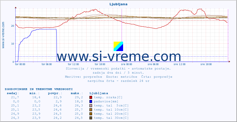 POVPREČJE :: Ljubljana :: temp. zraka | vlaga | smer vetra | hitrost vetra | sunki vetra | tlak | padavine | sonce | temp. tal  5cm | temp. tal 10cm | temp. tal 20cm | temp. tal 30cm | temp. tal 50cm :: zadnja dva dni / 5 minut.