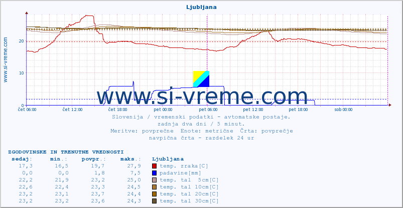 POVPREČJE :: Predel :: temp. zraka | vlaga | smer vetra | hitrost vetra | sunki vetra | tlak | padavine | sonce | temp. tal  5cm | temp. tal 10cm | temp. tal 20cm | temp. tal 30cm | temp. tal 50cm :: zadnja dva dni / 5 minut.