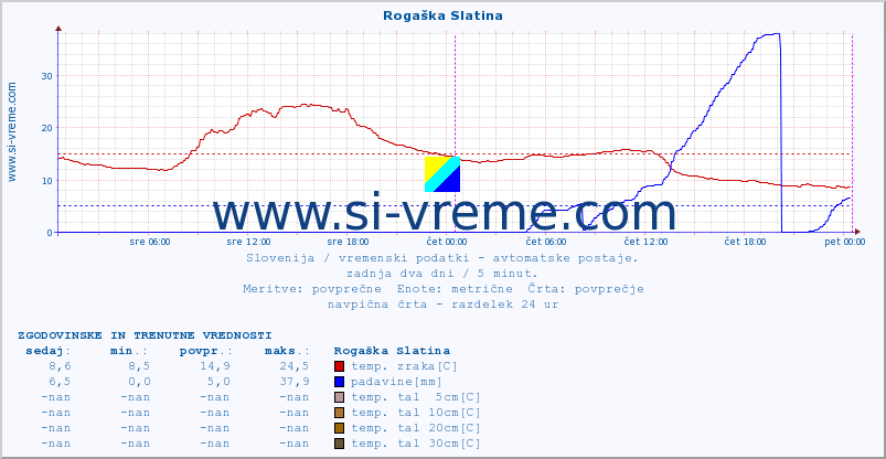 POVPREČJE :: Rogaška Slatina :: temp. zraka | vlaga | smer vetra | hitrost vetra | sunki vetra | tlak | padavine | sonce | temp. tal  5cm | temp. tal 10cm | temp. tal 20cm | temp. tal 30cm | temp. tal 50cm :: zadnja dva dni / 5 minut.