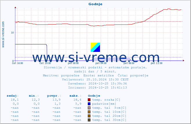 POVPREČJE :: Godnje :: temp. zraka | vlaga | smer vetra | hitrost vetra | sunki vetra | tlak | padavine | sonce | temp. tal  5cm | temp. tal 10cm | temp. tal 20cm | temp. tal 30cm | temp. tal 50cm :: zadnji dan / 5 minut.