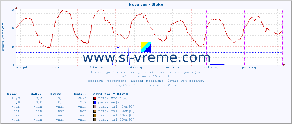 POVPREČJE :: Nova vas - Bloke :: temp. zraka | vlaga | smer vetra | hitrost vetra | sunki vetra | tlak | padavine | sonce | temp. tal  5cm | temp. tal 10cm | temp. tal 20cm | temp. tal 30cm | temp. tal 50cm :: zadnji teden / 30 minut.