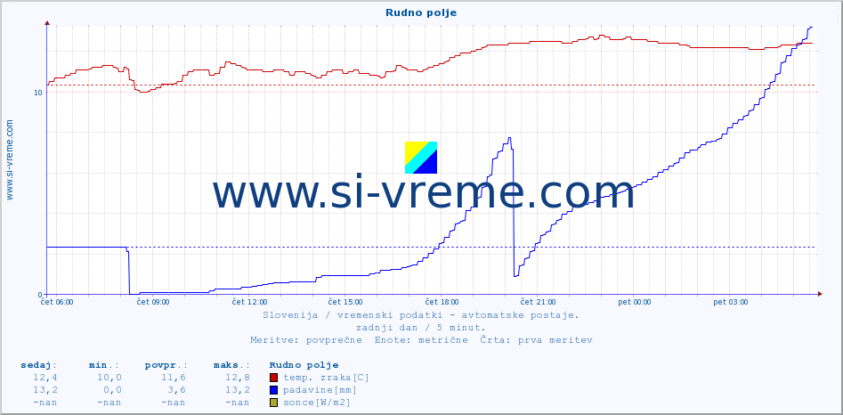 POVPREČJE :: Rudno polje :: temp. zraka | vlaga | smer vetra | hitrost vetra | sunki vetra | tlak | padavine | sonce | temp. tal  5cm | temp. tal 10cm | temp. tal 20cm | temp. tal 30cm | temp. tal 50cm :: zadnji dan / 5 minut.