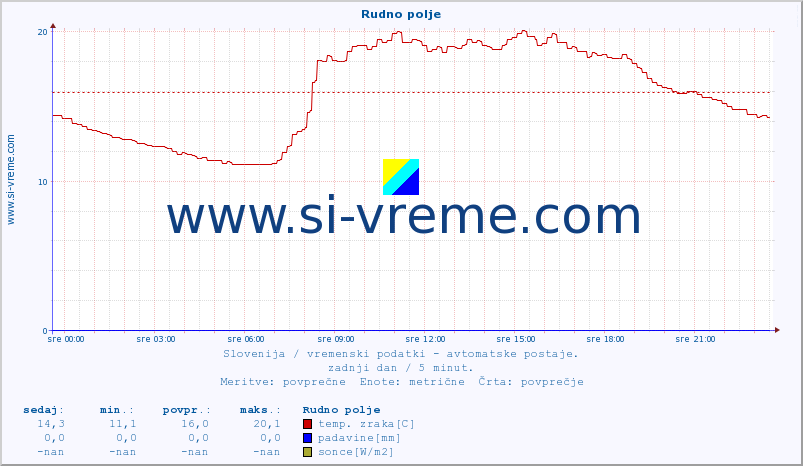 POVPREČJE :: Rudno polje :: temp. zraka | vlaga | smer vetra | hitrost vetra | sunki vetra | tlak | padavine | sonce | temp. tal  5cm | temp. tal 10cm | temp. tal 20cm | temp. tal 30cm | temp. tal 50cm :: zadnji dan / 5 minut.