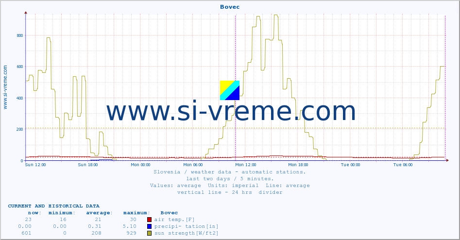  :: Bovec :: air temp. | humi- dity | wind dir. | wind speed | wind gusts | air pressure | precipi- tation | sun strength | soil temp. 5cm / 2in | soil temp. 10cm / 4in | soil temp. 20cm / 8in | soil temp. 30cm / 12in | soil temp. 50cm / 20in :: last two days / 5 minutes.