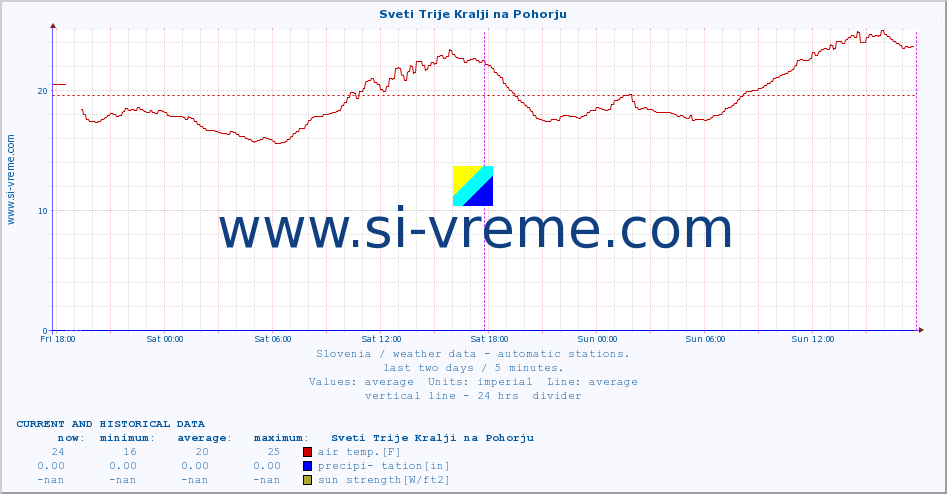  :: Sveti Trije Kralji na Pohorju :: air temp. | humi- dity | wind dir. | wind speed | wind gusts | air pressure | precipi- tation | sun strength | soil temp. 5cm / 2in | soil temp. 10cm / 4in | soil temp. 20cm / 8in | soil temp. 30cm / 12in | soil temp. 50cm / 20in :: last two days / 5 minutes.