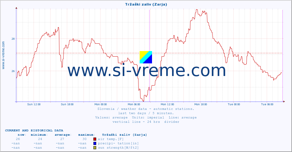  :: Tržaški zaliv (Zarja) :: air temp. | humi- dity | wind dir. | wind speed | wind gusts | air pressure | precipi- tation | sun strength | soil temp. 5cm / 2in | soil temp. 10cm / 4in | soil temp. 20cm / 8in | soil temp. 30cm / 12in | soil temp. 50cm / 20in :: last two days / 5 minutes.