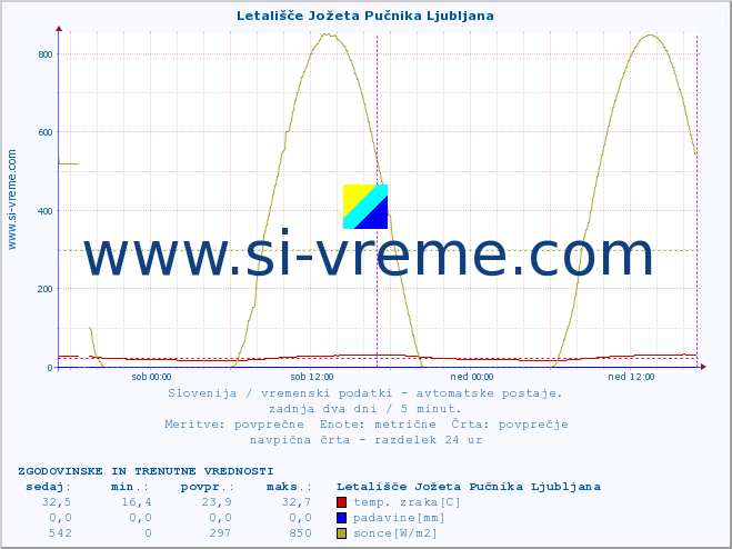 POVPREČJE :: Letališče Jožeta Pučnika Ljubljana :: temp. zraka | vlaga | smer vetra | hitrost vetra | sunki vetra | tlak | padavine | sonce | temp. tal  5cm | temp. tal 10cm | temp. tal 20cm | temp. tal 30cm | temp. tal 50cm :: zadnja dva dni / 5 minut.