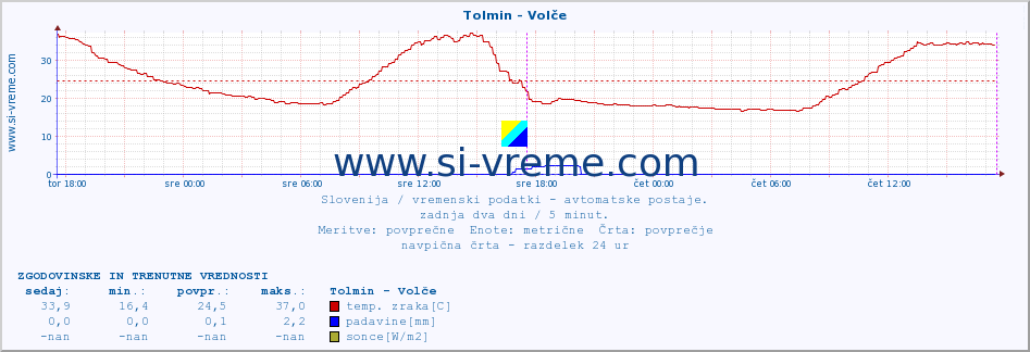 POVPREČJE :: Tolmin - Volče :: temp. zraka | vlaga | smer vetra | hitrost vetra | sunki vetra | tlak | padavine | sonce | temp. tal  5cm | temp. tal 10cm | temp. tal 20cm | temp. tal 30cm | temp. tal 50cm :: zadnja dva dni / 5 minut.