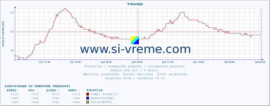 POVPREČJE :: Trbovlje :: temp. zraka | vlaga | smer vetra | hitrost vetra | sunki vetra | tlak | padavine | sonce | temp. tal  5cm | temp. tal 10cm | temp. tal 20cm | temp. tal 30cm | temp. tal 50cm :: zadnja dva dni / 5 minut.