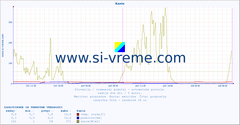 POVPREČJE :: Kanin :: temp. zraka | vlaga | smer vetra | hitrost vetra | sunki vetra | tlak | padavine | sonce | temp. tal  5cm | temp. tal 10cm | temp. tal 20cm | temp. tal 30cm | temp. tal 50cm :: zadnja dva dni / 5 minut.