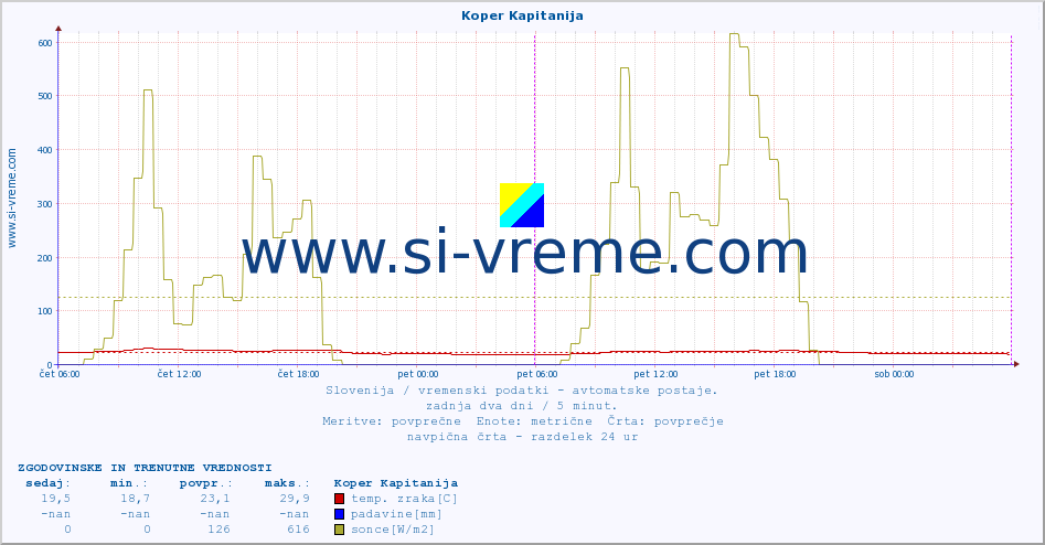 POVPREČJE :: Koper Kapitanija :: temp. zraka | vlaga | smer vetra | hitrost vetra | sunki vetra | tlak | padavine | sonce | temp. tal  5cm | temp. tal 10cm | temp. tal 20cm | temp. tal 30cm | temp. tal 50cm :: zadnja dva dni / 5 minut.