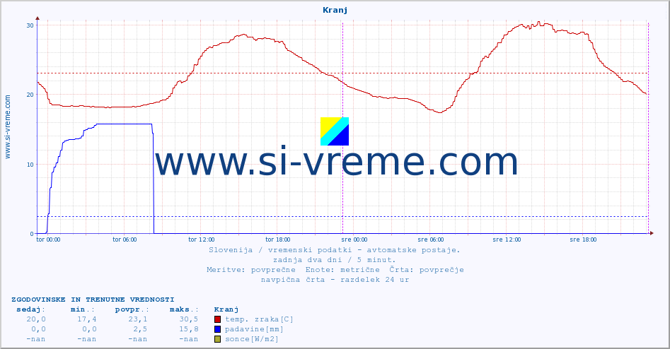 POVPREČJE :: Kranj :: temp. zraka | vlaga | smer vetra | hitrost vetra | sunki vetra | tlak | padavine | sonce | temp. tal  5cm | temp. tal 10cm | temp. tal 20cm | temp. tal 30cm | temp. tal 50cm :: zadnja dva dni / 5 minut.