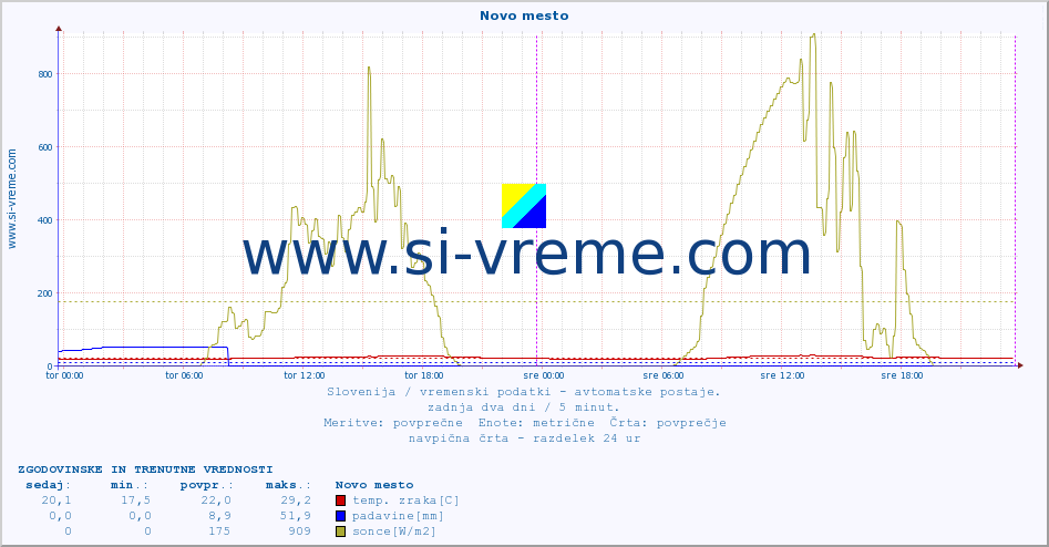 POVPREČJE :: Novo mesto :: temp. zraka | vlaga | smer vetra | hitrost vetra | sunki vetra | tlak | padavine | sonce | temp. tal  5cm | temp. tal 10cm | temp. tal 20cm | temp. tal 30cm | temp. tal 50cm :: zadnja dva dni / 5 minut.