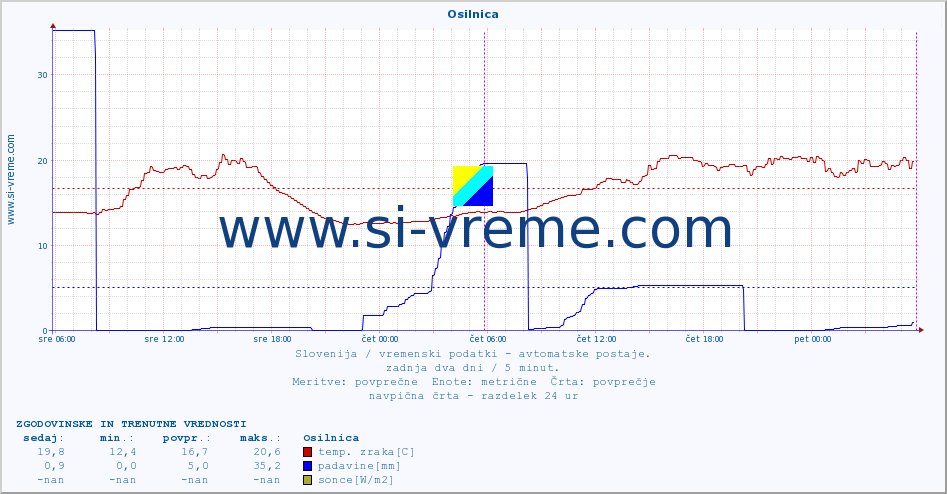 POVPREČJE :: Osilnica :: temp. zraka | vlaga | smer vetra | hitrost vetra | sunki vetra | tlak | padavine | sonce | temp. tal  5cm | temp. tal 10cm | temp. tal 20cm | temp. tal 30cm | temp. tal 50cm :: zadnja dva dni / 5 minut.