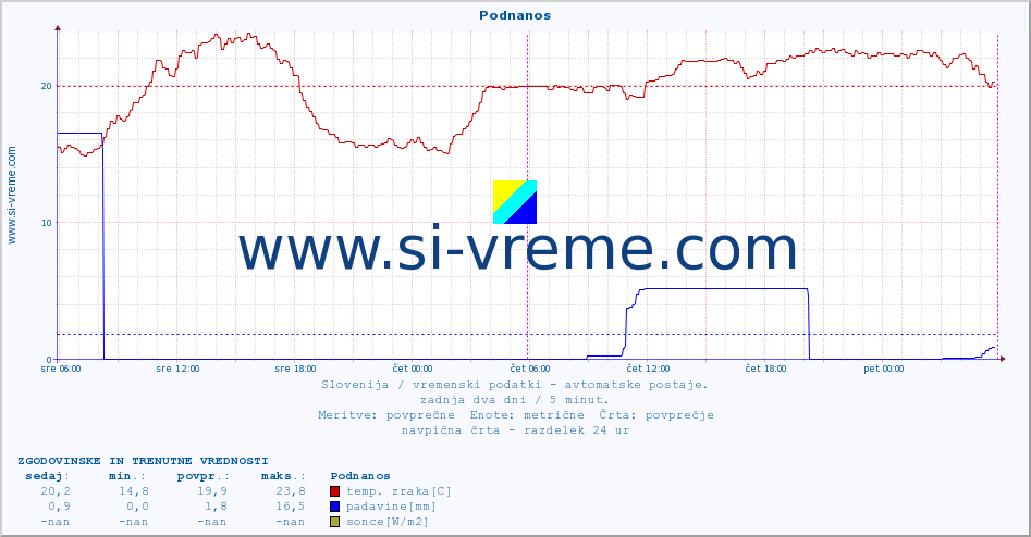 POVPREČJE :: Podnanos :: temp. zraka | vlaga | smer vetra | hitrost vetra | sunki vetra | tlak | padavine | sonce | temp. tal  5cm | temp. tal 10cm | temp. tal 20cm | temp. tal 30cm | temp. tal 50cm :: zadnja dva dni / 5 minut.