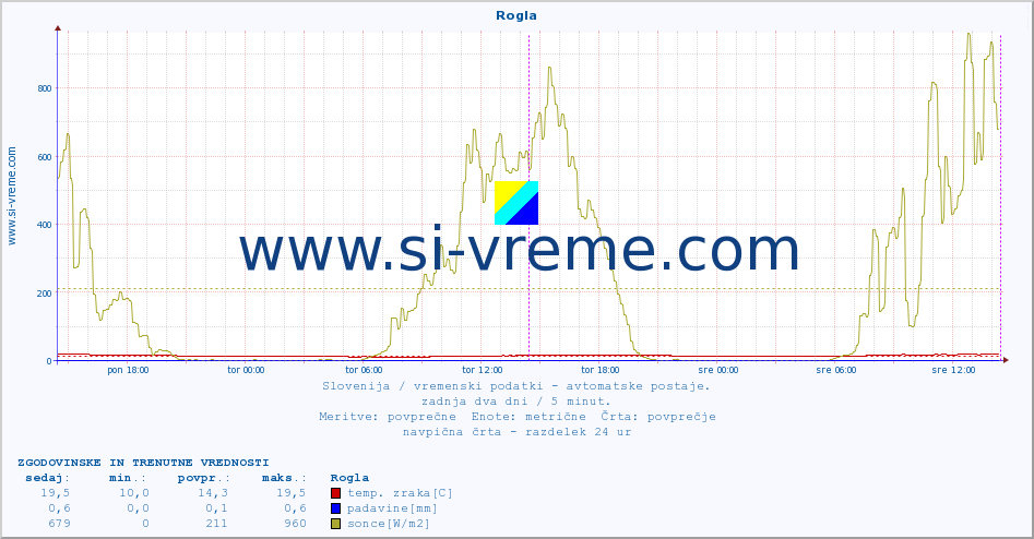 POVPREČJE :: Rogla :: temp. zraka | vlaga | smer vetra | hitrost vetra | sunki vetra | tlak | padavine | sonce | temp. tal  5cm | temp. tal 10cm | temp. tal 20cm | temp. tal 30cm | temp. tal 50cm :: zadnja dva dni / 5 minut.