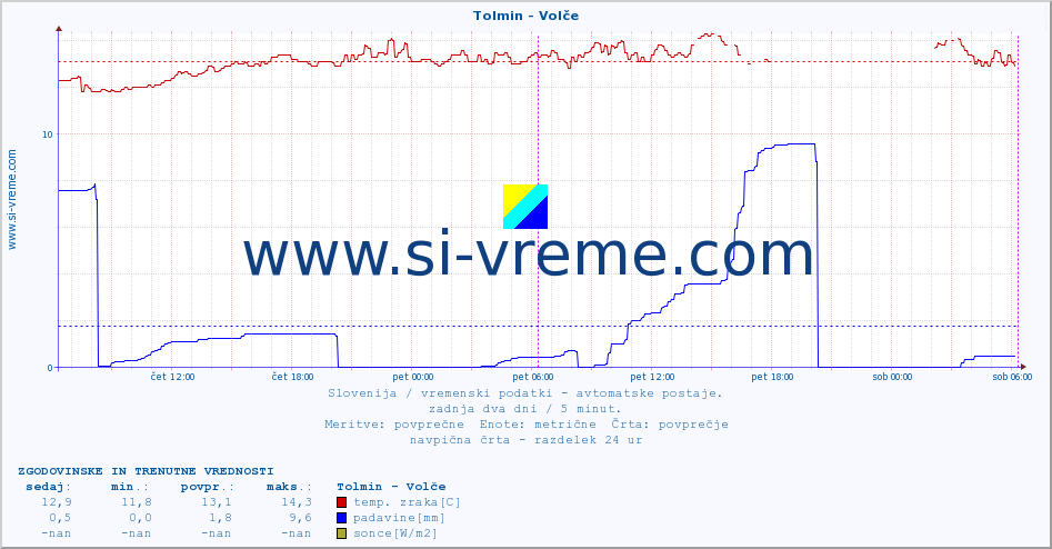 POVPREČJE :: Tolmin - Volče :: temp. zraka | vlaga | smer vetra | hitrost vetra | sunki vetra | tlak | padavine | sonce | temp. tal  5cm | temp. tal 10cm | temp. tal 20cm | temp. tal 30cm | temp. tal 50cm :: zadnja dva dni / 5 minut.