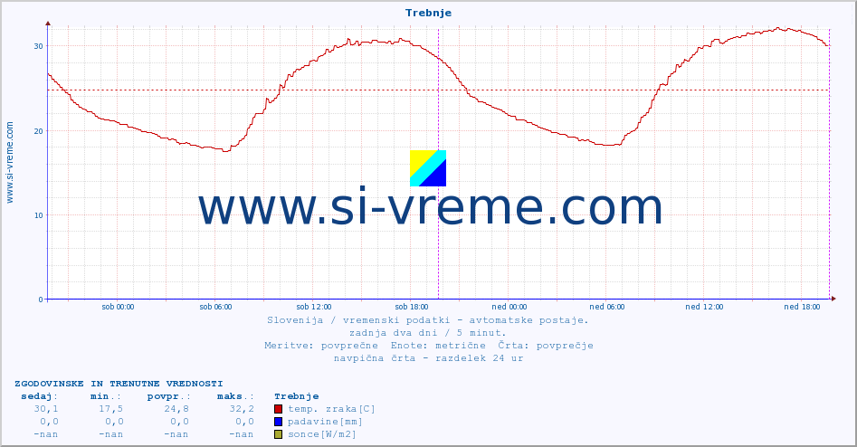 POVPREČJE :: Trebnje :: temp. zraka | vlaga | smer vetra | hitrost vetra | sunki vetra | tlak | padavine | sonce | temp. tal  5cm | temp. tal 10cm | temp. tal 20cm | temp. tal 30cm | temp. tal 50cm :: zadnja dva dni / 5 minut.