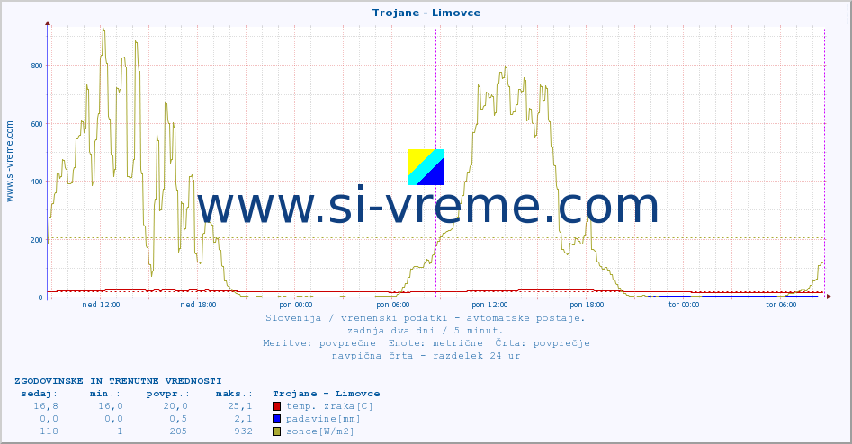 POVPREČJE :: Trojane - Limovce :: temp. zraka | vlaga | smer vetra | hitrost vetra | sunki vetra | tlak | padavine | sonce | temp. tal  5cm | temp. tal 10cm | temp. tal 20cm | temp. tal 30cm | temp. tal 50cm :: zadnja dva dni / 5 minut.