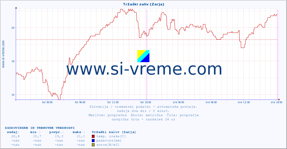 POVPREČJE :: Tržaški zaliv (Zarja) :: temp. zraka | vlaga | smer vetra | hitrost vetra | sunki vetra | tlak | padavine | sonce | temp. tal  5cm | temp. tal 10cm | temp. tal 20cm | temp. tal 30cm | temp. tal 50cm :: zadnja dva dni / 5 minut.