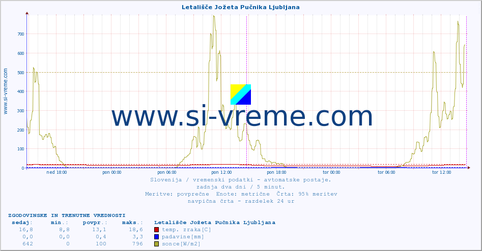 POVPREČJE :: Letališče Jožeta Pučnika Ljubljana :: temp. zraka | vlaga | smer vetra | hitrost vetra | sunki vetra | tlak | padavine | sonce | temp. tal  5cm | temp. tal 10cm | temp. tal 20cm | temp. tal 30cm | temp. tal 50cm :: zadnja dva dni / 5 minut.