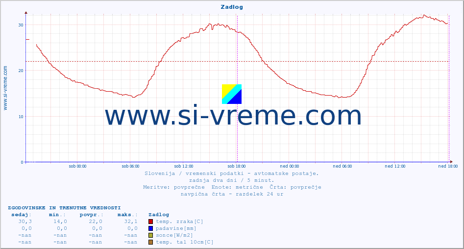 POVPREČJE :: Zadlog :: temp. zraka | vlaga | smer vetra | hitrost vetra | sunki vetra | tlak | padavine | sonce | temp. tal  5cm | temp. tal 10cm | temp. tal 20cm | temp. tal 30cm | temp. tal 50cm :: zadnja dva dni / 5 minut.